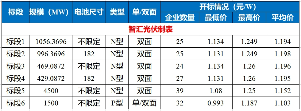 歷史時(shí)刻！光伏組件跌破1元/瓦